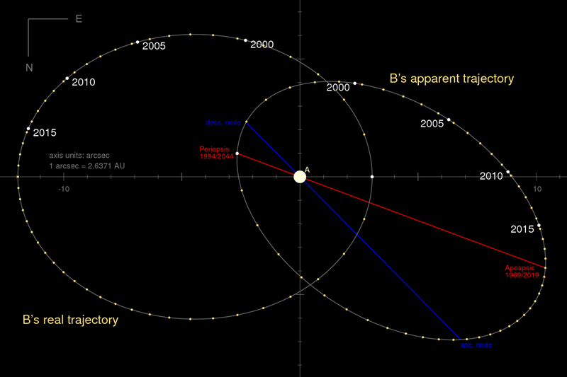 File:Orbit Sirius B arcsec.png