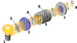 Polarimeter (Optical rotation).svg