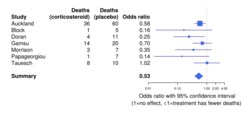 Pre-term corticosteroid data.svg