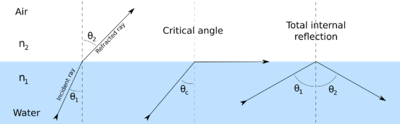 Image one: light coming up from the water at a steep angle passes through, bent outwards away from the vertical. Image two:light hitting the surface at the critical angle is bent to pass along the water's surface. Image three