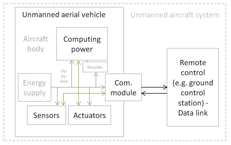 File:UAV Physical and hardware.jpg