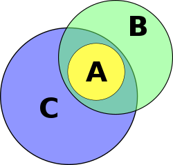Venn-diagram-association-fallacy-01.svg