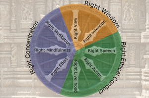 Wheel with eight spokes, with the different aspects of the Buddhist eight-fold written on them