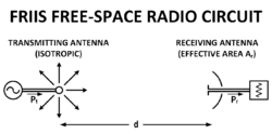 Portrayal of Harald T. Friis' diagram from his article describing the physical components of the Friis Transmission Formula.