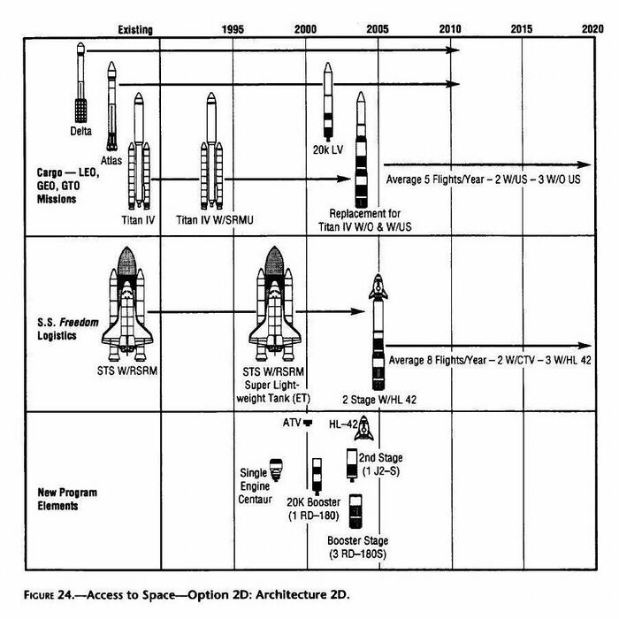 Figure 24 from the Access to Space Study Summary Report