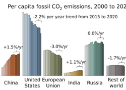 Per Capita CO2 by Region.svg