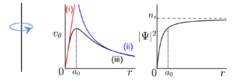 Rankine vortex and number density of quantum vortices.png