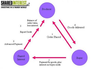Shared interest lending diagram.PNG