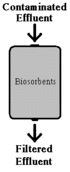 Figure 1. A Sorption Column Using Biosorbents alt text