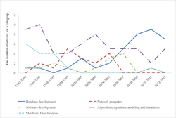 Shows trends in systems biology research. From 1992 to 2013 database development articles increased. Articles about algorithms have fluctuated but remained fairly steady. Network properties articles and software development articles have remained low but experienced an increased about halfway through the time period 1992-2013. The articles on metabolic flux analysis decreased from 1992 to 2013. In 1992 algorithms, equations, modeling and simulation articles were most cited. In 2012 the most cited were database development articles.