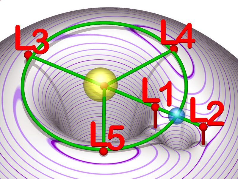 File:Lagrangian points equipotential.jpg