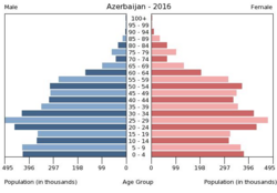 Bevölkerungspyramide Aserbaidschan 2016.png