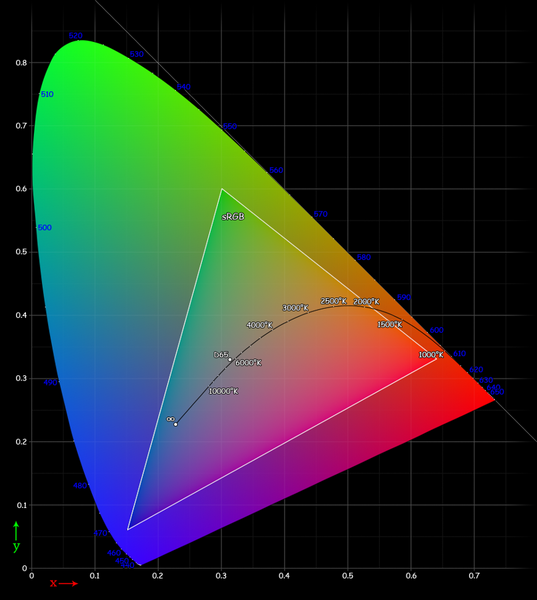 File:Cie Chart with sRGB gamut by spigget.png