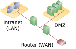 DMZ network diagram 2 firewall.svg