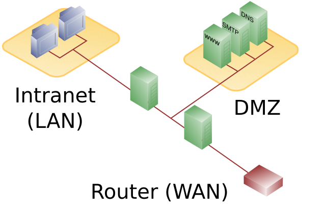 File:DMZ network diagram 2 firewall.svg