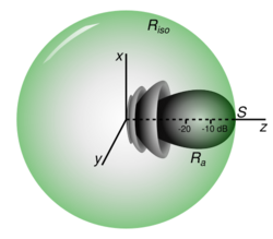Effective isotropic radiated power illustration.svg