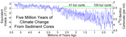 Five Myr Climate Change.png