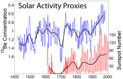 Solar Activity Proxies.png