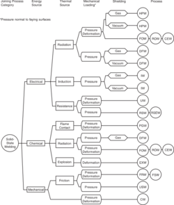 Solid-state welding processes - AWS A3.0 2001.svg