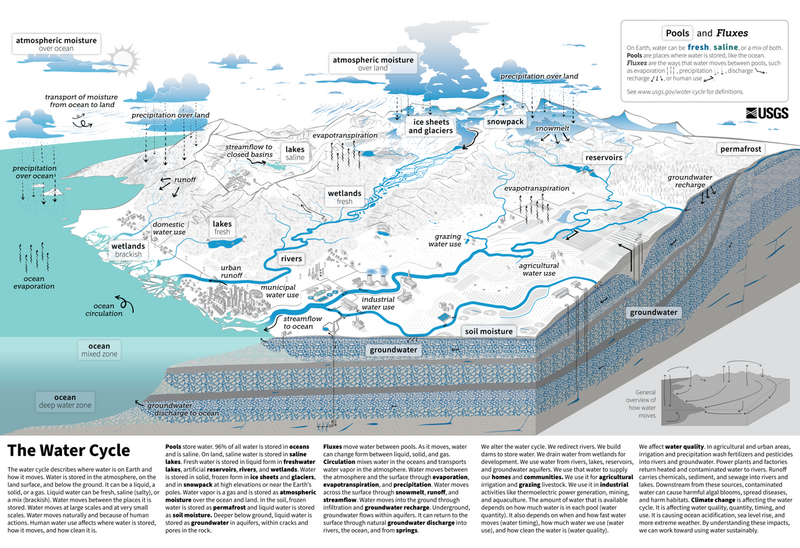 File:USGS WaterCycle English ONLINE 20221013.png