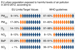 Air pollution exposure in cities - EU limits vs WHO guidelines.svg