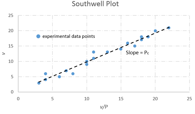 File:Experimental Southwell Plot.png