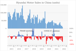 Hyundai Motor Sales in China.svg