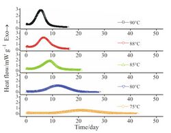 Isothermal microcalorimetry (IMC) measurements of heat flow vs. time for 80% cumene hydroperoxide.jpg