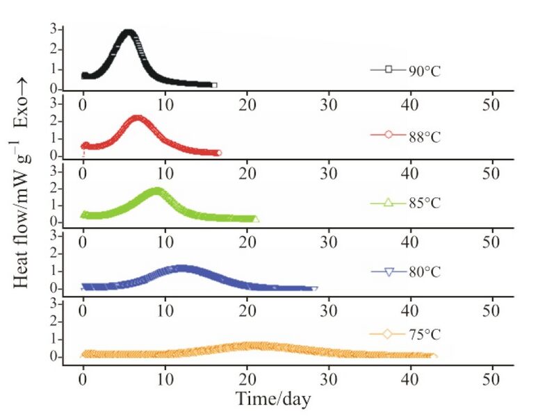 File:Isothermal microcalorimetry (IMC) measurements of heat flow vs. time for 80% cumene hydroperoxide.jpg