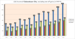 LGU Income of Cabanatuan (2003-2015).png