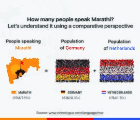 Number of Marathi speakers is more than combined population of Germany and Netherlands.