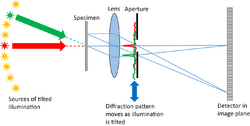 A diagram showing the optical configuration for Fourier ptychography.