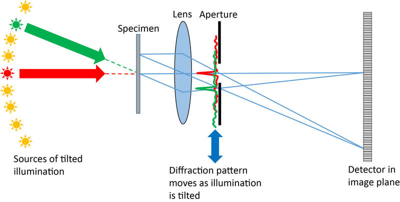 File:Optical setup for Fourier ptychography.png