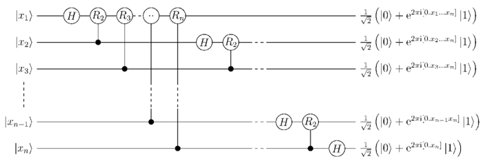 Quantum circuit for Quantum-Fourier-Transform with n qubits (without rearranging the order of output states) using the fractional binary notation defined below.