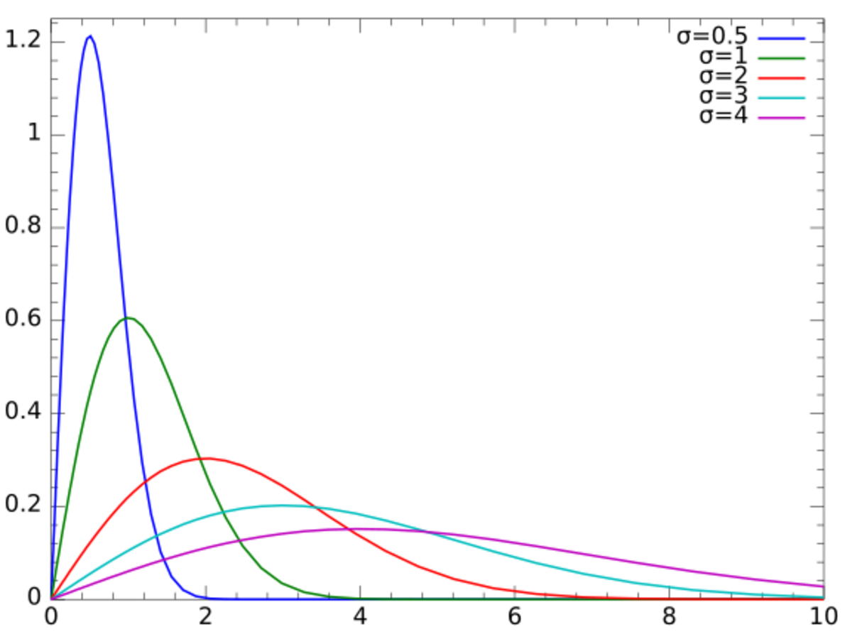 Rayleigh distribution - HandWiki