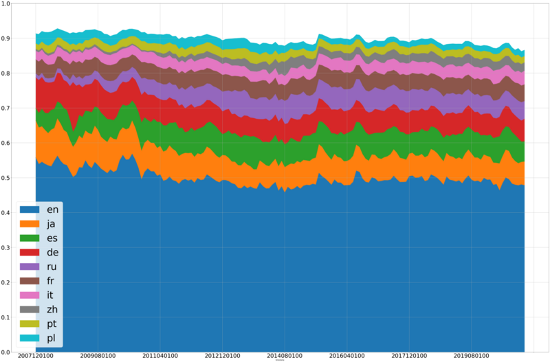 File:Wikipedia page views by language over time.png
