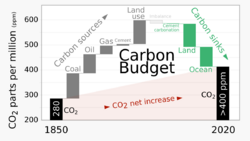 1850- Global carbon budget - Global Carbon Project - offset-stacked bar chart.svg