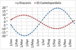 Bradley's observations of γ Draconis and 35 Camelopardalis as reduced by Busch.jpg