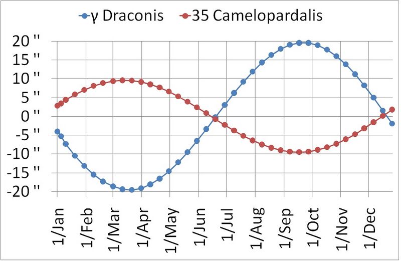 File:Bradley's observations of γ Draconis and 35 Camelopardalis as reduced by Busch.jpg