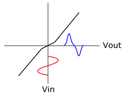 Class b transfer characteristic.png