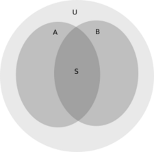 Euler diagram used to represent the propinquity effect.svg