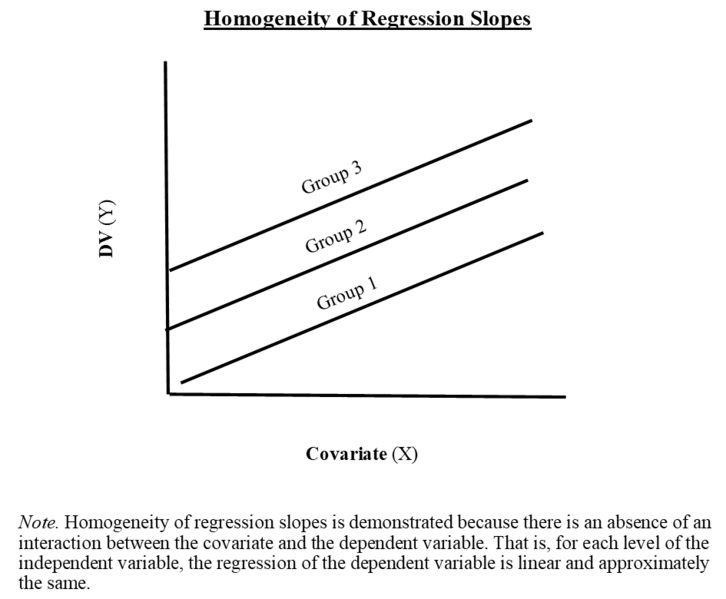 File:Homogeneity of Regression Slopes.png