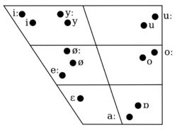 Hungarian vowel chart with rounded short a.svg