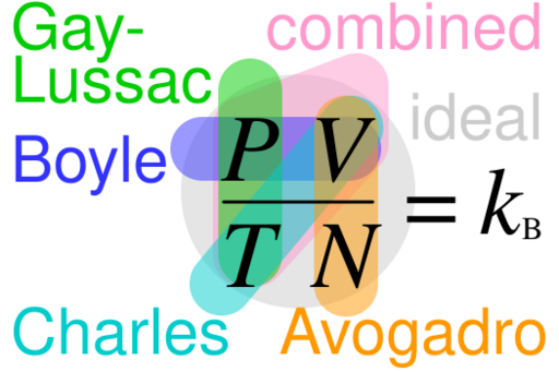 File:Ideal gas law relationships.svg