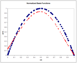 Normalized basis functions.png