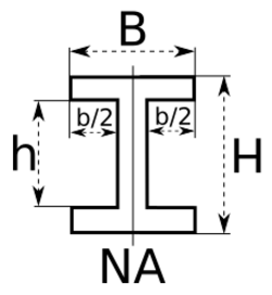 Section modulus-I-beam-weak axis.svg