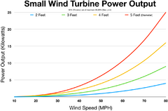 Small wind turbine power output