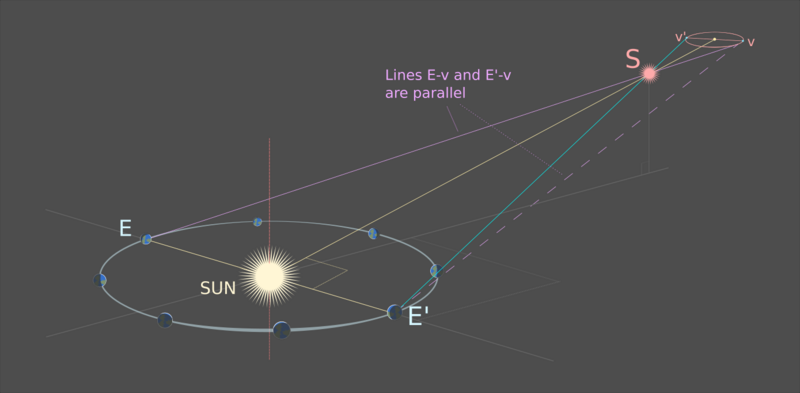 File:Stellar parallax parallel lines from observation base to distant background.png