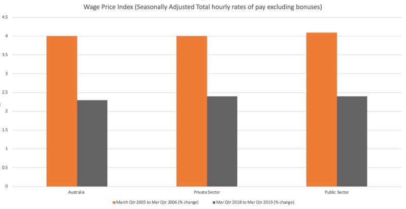 File:Wage Growth (Seasonally Adjusted Total hourly rates of pay excluding bonuses).png
