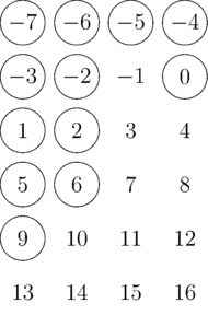 The numbers from -7 to 16, arranged in order in a rectangular grid with four numbers per row. The numbers 9, 6, -5, and 0 are circled, as well as all of the numbers above them.